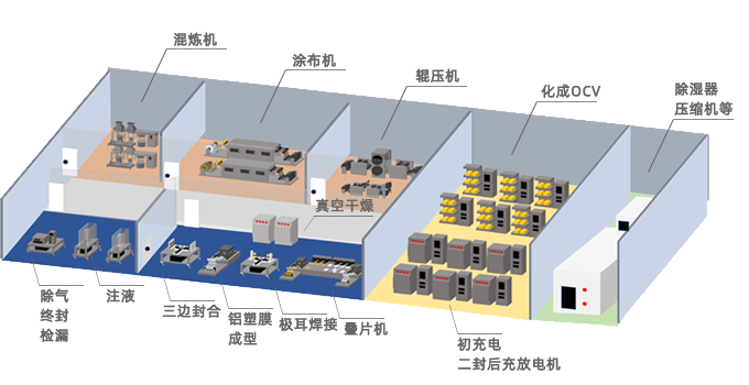 干燥室、辅助设备、工艺设备/制造设备的建议方案