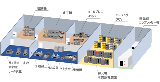 ドライルーム、付帯機器、プロセス機器/製造設備のご提案
